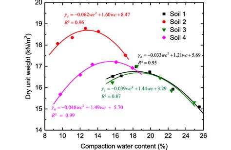 Compaction curves of the soils tested in this study. | Download Scientific Diagram