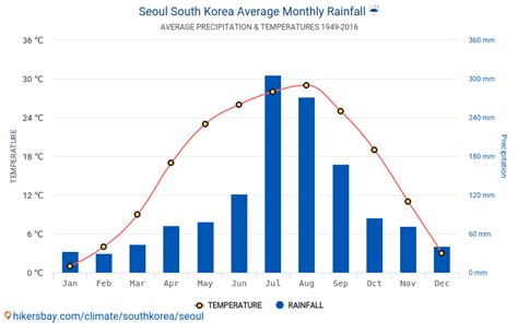 Data tables and charts monthly and yearly climate conditions in Seoul ...