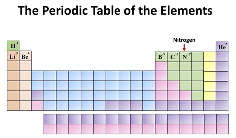 Chemistry: The Periodic Table of the Elements. Nitrogen - the owlet