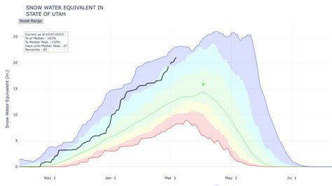 Utah snow water equivalent highest in 26 years - TownLift, Park City News