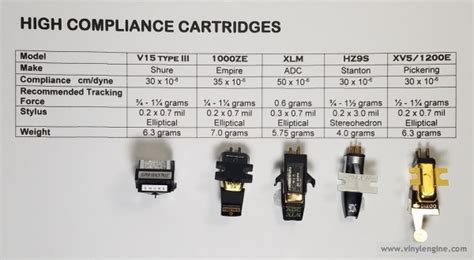 Vinyl Engine -Set of high compliance cartridges