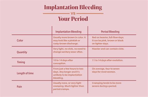 Brown Discharge Implantation Bleeding