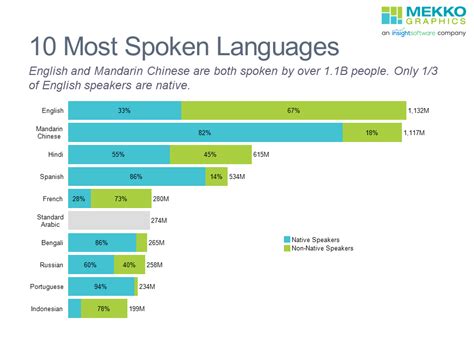 10 Most Spoken Languages - Mekko Graphics