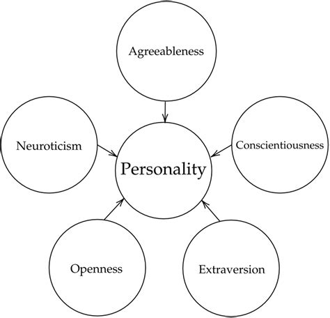 Depiction of the Five-Factor model. | Download Scientific Diagram