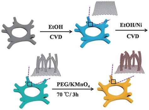 Frontiers | Three-Dimensional Porous Architectures of Carbon Nanotubes and Graphene Sheets for ...