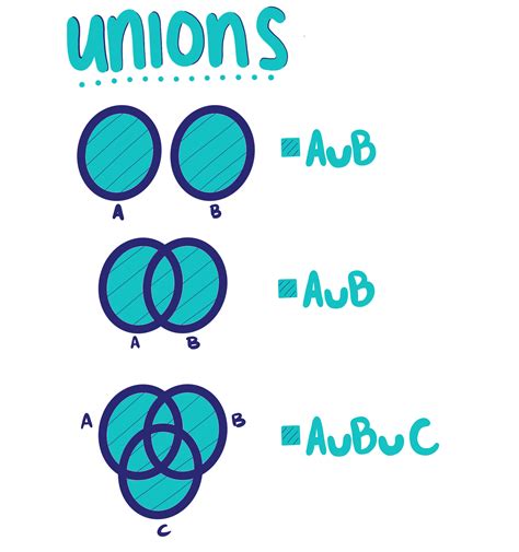 Venn Diagram Union - exatin.info