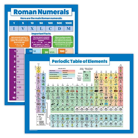 Buy 2 Pack - Periodic Table of the Elements for Kids & Roman Numerals Math Chart (LAMINATED, 18 ...