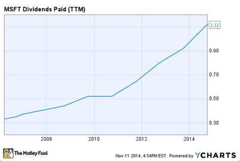 Is Microsoft's Dividend Safe? | The Motley Fool