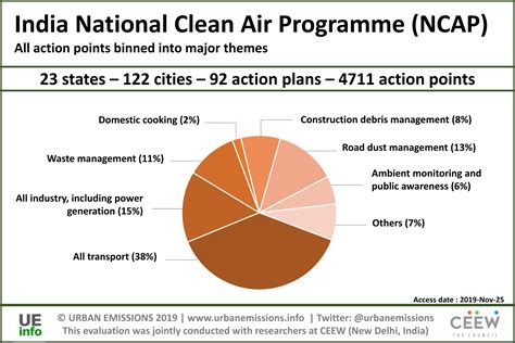 India National Clean Air Programme (NCAP)