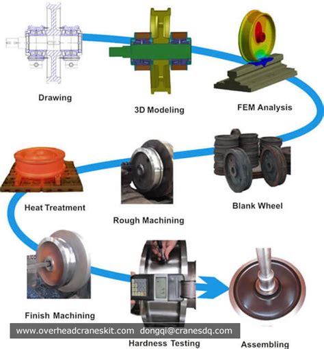 Crane Wheel for overhead crane, gantry crane and crane trolley | Overhead crane of Dongqi