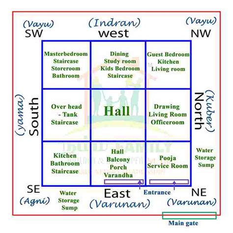 Best 4 East Facing House Vastu Plan - Namma Family