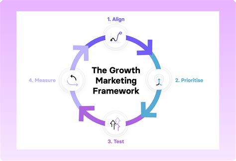 How to Build a Growth Marketing Framework That Works