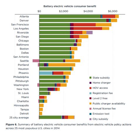 US cities offer diverse incentives for electric vehicles — Center for Climate and Energy Solutions