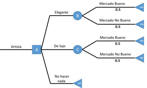 Ejercicios resueltos de árbol de decisiones - Plan de Mejora 🥇