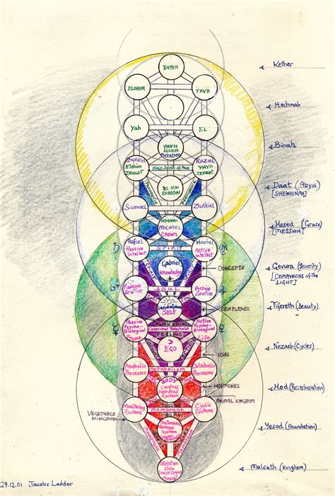 Kabbalah Notes – Companions of the Light | Jacob's ladder, Sacred geometry symbols, Sacred geometry