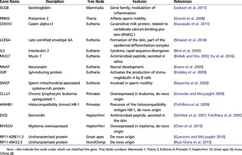 Examples of Mammalian-Specific Genes Families | Download Table