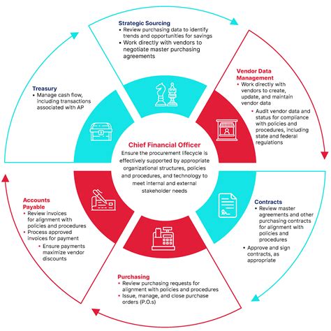 Procurement Process