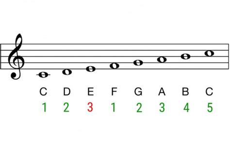 C Major Scale Piano – Overview & How To Play – Joshua Ross