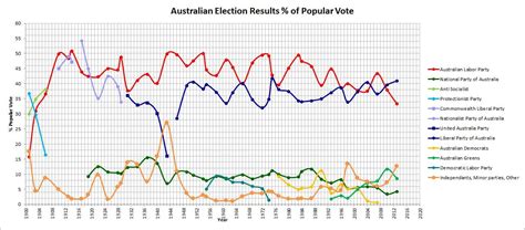 Australian Election Results 1901 - 2013, % of the popular vote [OC ...