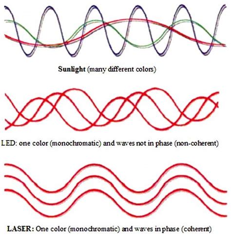 ELI5: Coherent waves and constant phase difference : explainlikeimfive