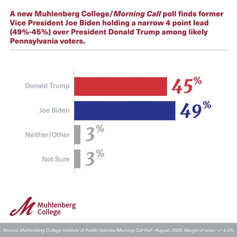 2020 - August Election Survey | Muhlenberg College