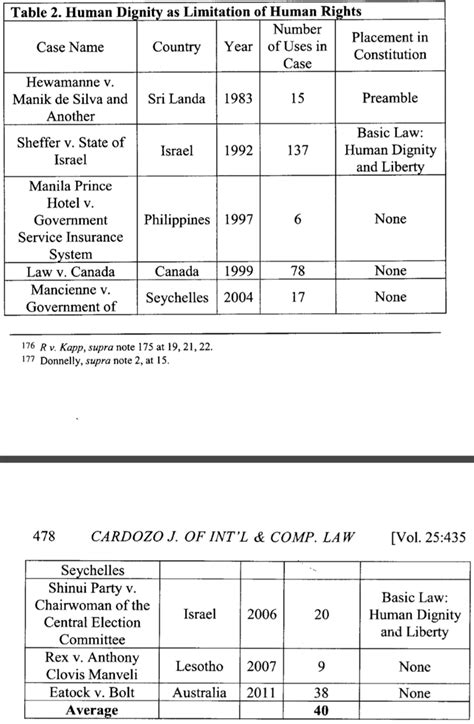 Human Dignity as Limitation of Human Rights | Download Table