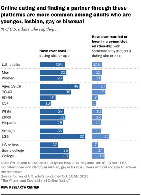 97 Surprising Online Dating Statistics & Trends for 2022 - Her Norm