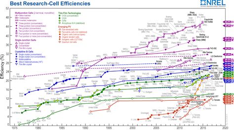 Silicon solar cell efficiency at 26.6% within 10% of theoretical silicon solar efficiency limit ...