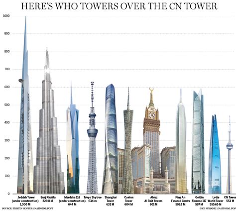 The CN Tower, once the world's tallest, soon won't even make the top 10 | Ottawa Citizen