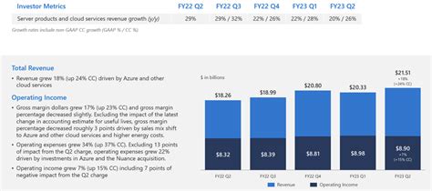 Msft Investor Relations