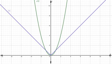 How does the graph of the absolute value function compare to | Quizlet