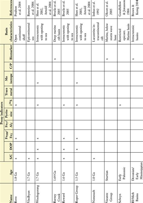 Characteristics of ancient euxinic basins | Download Table