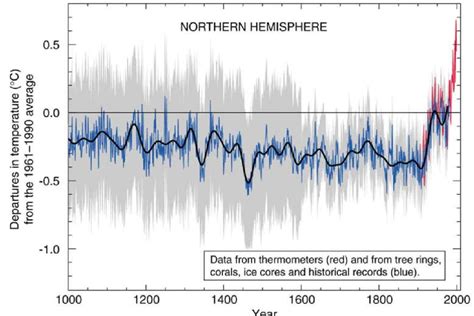 Why the hockey stick graph will always be climate science's icon | New ...