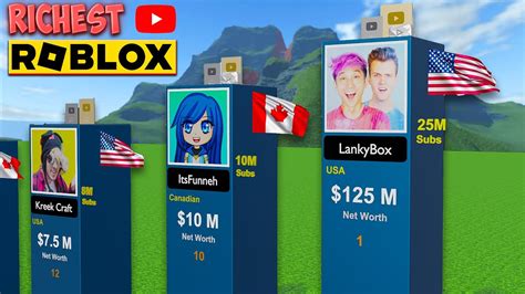 Top 20 Richest Roblox YouTubers in 3D (2023)💰 ItsFunneh, KREW, PaintingRainbows & LankyBox ...