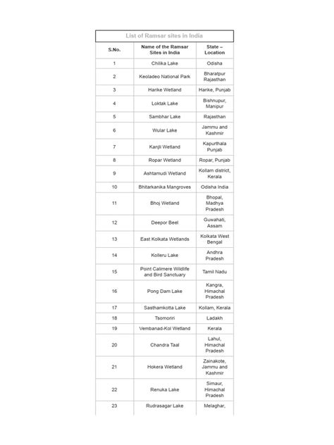 Ramsar Sites in India - List of Total Ramsar Sites in India 2023 | PDF ...