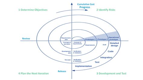 Spiral Model In Software Development Life Cycle Sdlc Phases – Themeloader