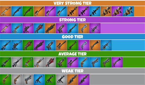 Fortnite Weapon Tiers