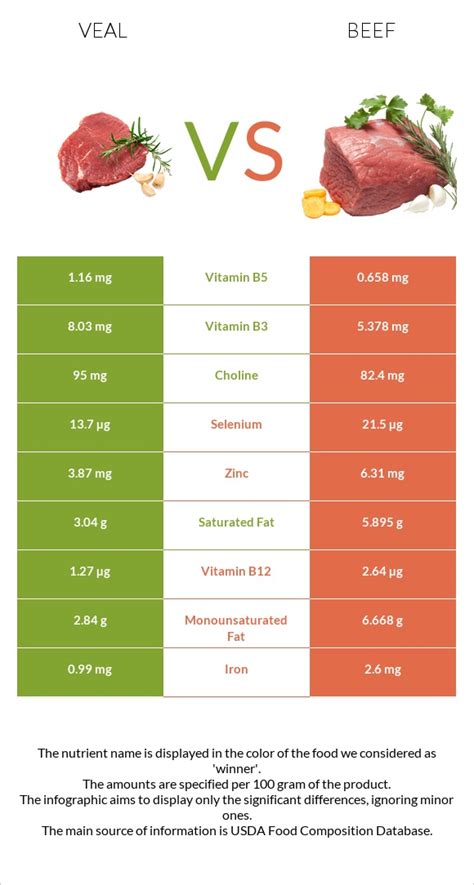 Veal vs Beef - Health impact and Nutrition Comparison