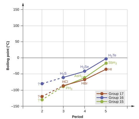 Melting and Boiling Point Comparisons (M10Q2) – UW-Madison Chemistry ...