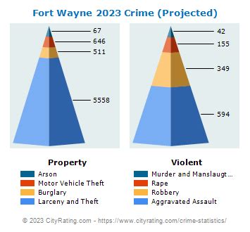 Fort Wayne Crime Statistics: Indiana (IN) - CityRating.com