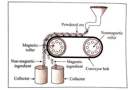 Magnetic Separation Diagram