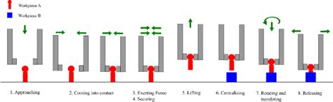 Schematic diagram of typical assembly types in industry. | Download ...