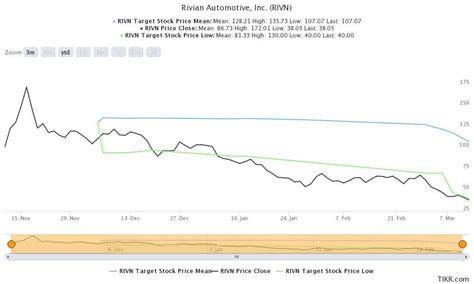 rivian stock price chart - Imogene Hermann