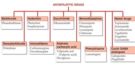 Anti Epileptic Drugs | Medical Junction