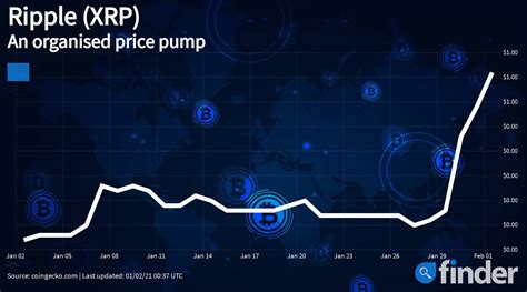 Xrp Price