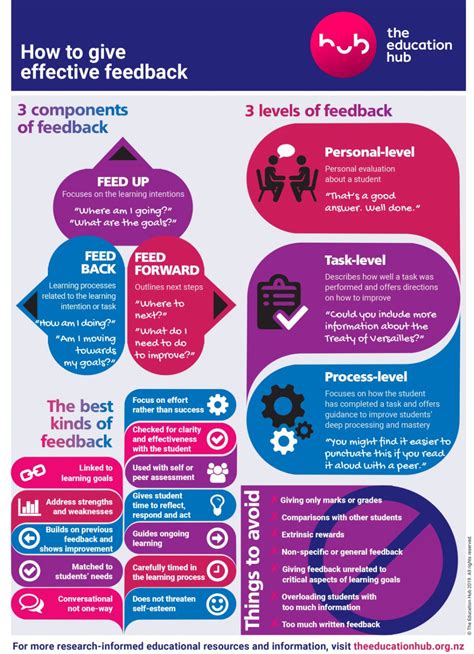 How to give effective feedback – THE EDUCATION HUB | Effective feedback, Feedback, Education