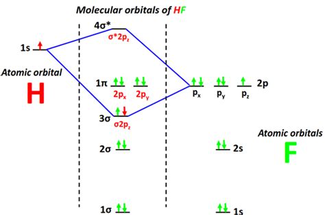 HF Molecular orbital diagram (MO), Bond order in Chemistry