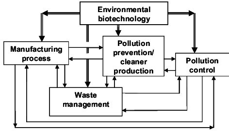 Environmental Biotechnology: Achievements, Opportunities and Challenges (PDF Download Available)