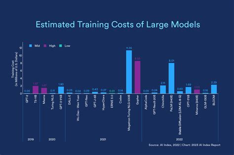 2023 State of AI in 14 Charts