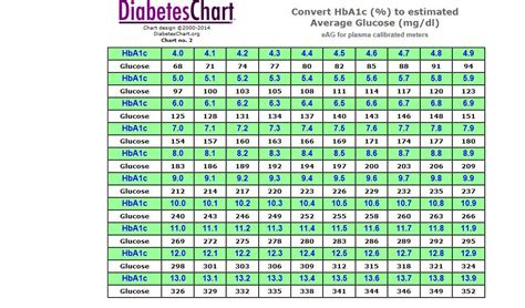 A1C Chart Printable